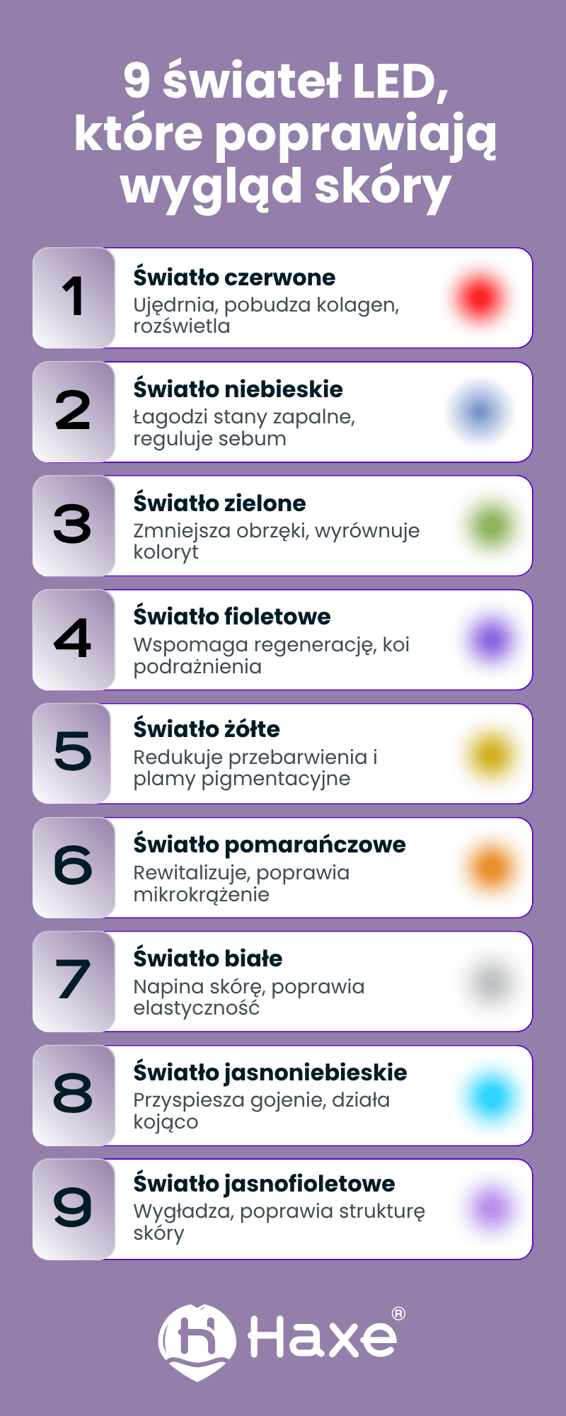 Infografika przedstawia 9 kolorów świateł LED w urządzeniu Haxe Glorie i ich zastosowanie w pielęgnacji skóry.
